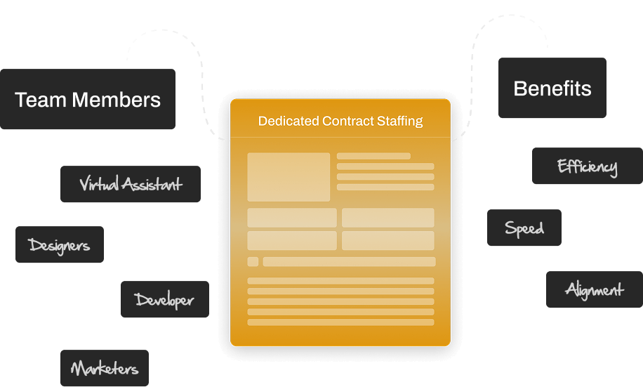 A yellow paper with white text listing team member benefits, including dedicated contract staffing, virtual assistant efficiency, designers, speed developers, and marketers.